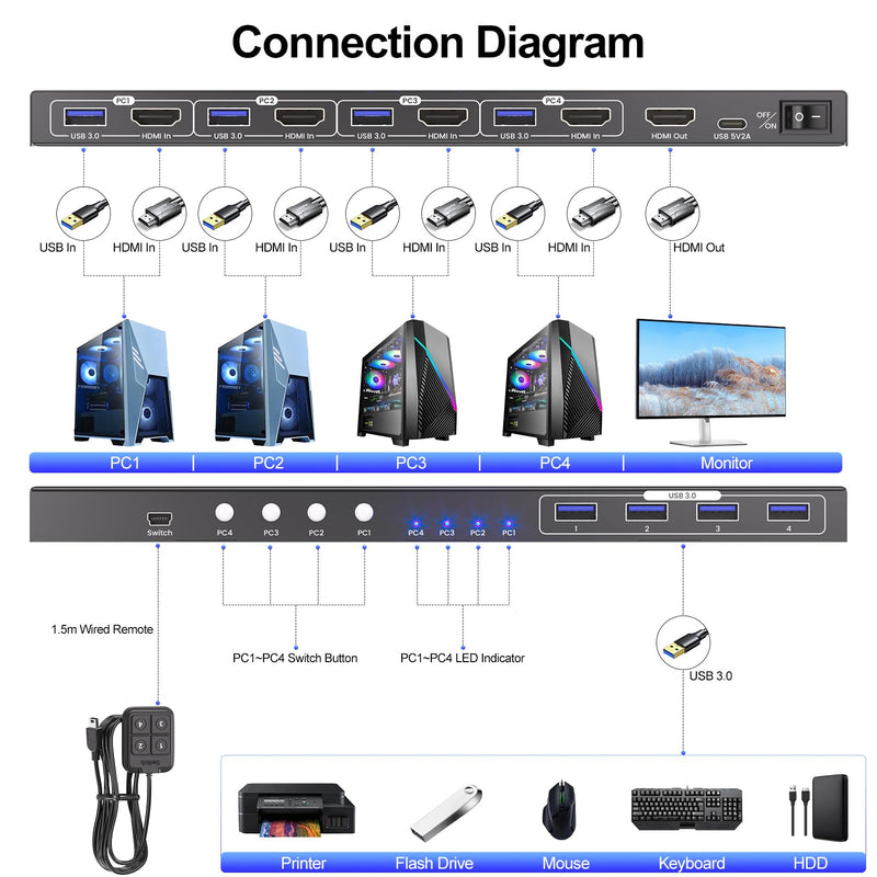 HDMI KVM Switch 1 Monitors 4 Computers, 8K@60Hz 4K@120Hz USB 3.0 4 Port HDMI KVM Switch for 4 PCs Share 1 Set of Keyboard, Mouse and Monitor