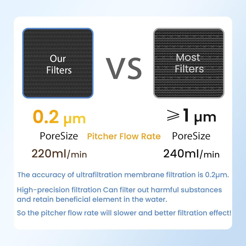 MARRIOTTO Water Filter Replacement for LS Home & GLACIER FRESH Glass Pitcher 7 Cup/Plastic Pitcher, 1 Membrane Micro Filter and 6 Activated Carbon + Ion Exchange Filter 1+6