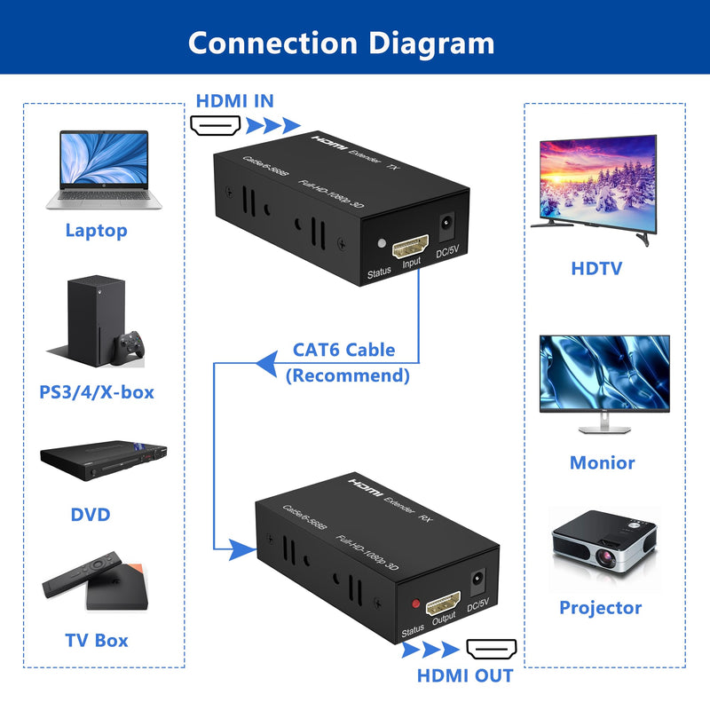 HDMI Extender Over Cat5e/Cat6/Cat7, 60m (196ft) 1080p Full HD Repeater Balun Kit, HDMI Over Ethernet Supports 3D, HDCP, EDID, Plug & Play, Transmitter Receiver for TV, Projector, Gaming, Home Theater 60M 1080P