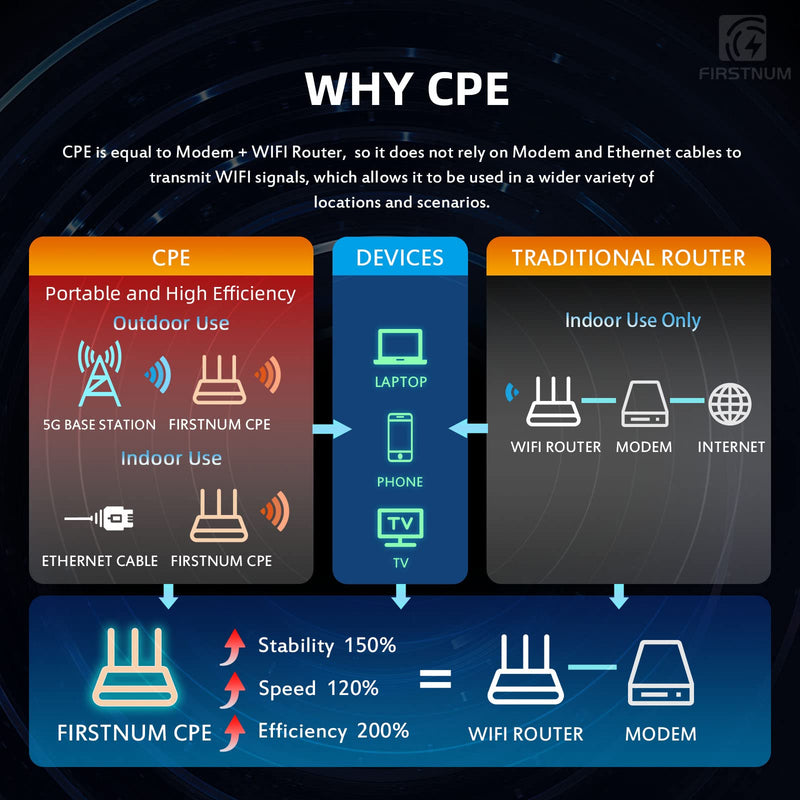 CPE C1 WiFi Router with SIM Card Slot, 4G LTE CAT4 WiFi 150 Mbps, Portable Travel Router, Long Range Wireless Outdoor/Indoor CPE 802.11b/n/g 2.4GHz 300Mbps for Home/Truck/RV