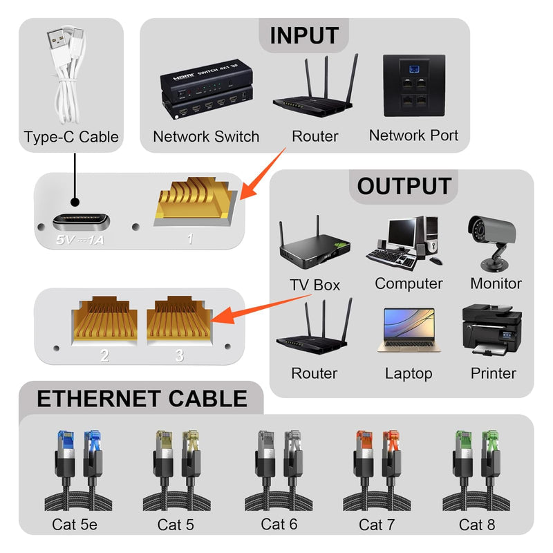 Ethernet Splitter 1 to 4, 1000Mbps High Speed Ethernet Cable Splitter, Network Splitter [4 Devices Simultaneous Networking], Gigabit RJ45 LAN Network Extension for Cat8/7/6/5e/5 Cable