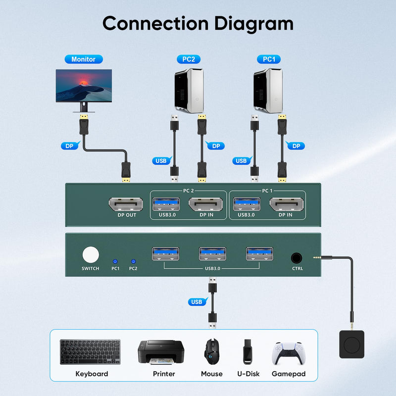 KVM Switch 1 Monitors 2 Computers Displayport 8K@60Hz, USB3.0 KVM Switch Displayport with 3 USB 3.0 Ports EDID Adaptive Sharing Mouse Keyboard and Monitor Plug and Play 2 IN 1 OUT