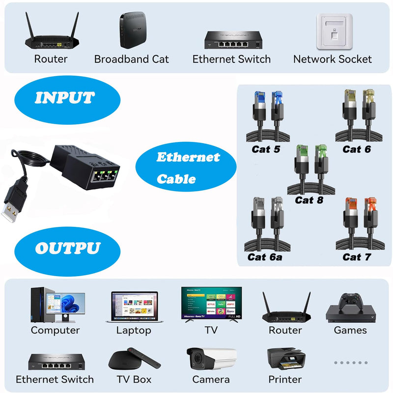 RJ45 Network Splitter Adapter, USB to RJ45 Network 1 to 3 Dual Port Ethernet Socket Connector 8P8C Extender Plug LAN Interface for Cat5e,Cat6,Cat7,Cat8 (1 to 3)