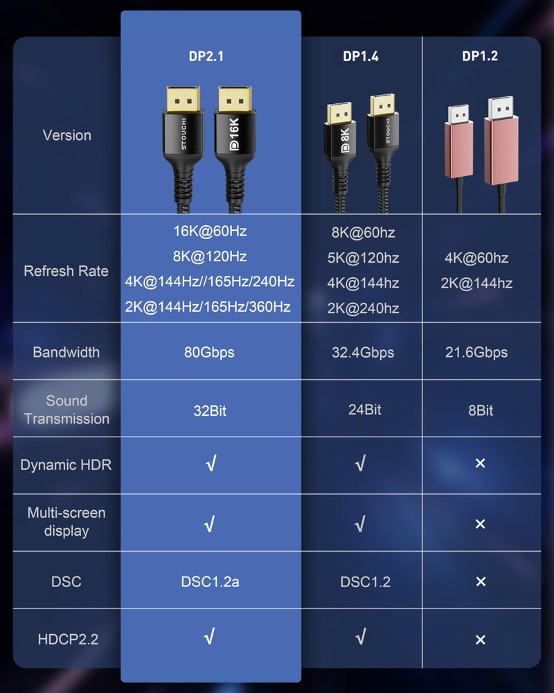 Stouchi DisplayPort Cable 16K 2.1, 6.6FT/2M DP Cable 80Gbps 16K@60Hz, 8K@240Hz HBR3 4K@240 HDR, HDCP, DSC 1.2a Support Monitor FreeSync G-Sync Video Card - Black 6.6 FT 16K-Black