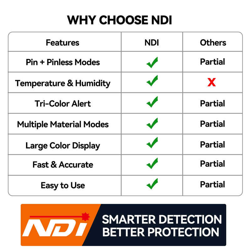 NDI ND316PRO Dual-Mode Moisture Meter – Pin & Pinless Non-Destructive, Wood & Building Materials, Temperature & Humidity Display, Data Log, Backlit LCD