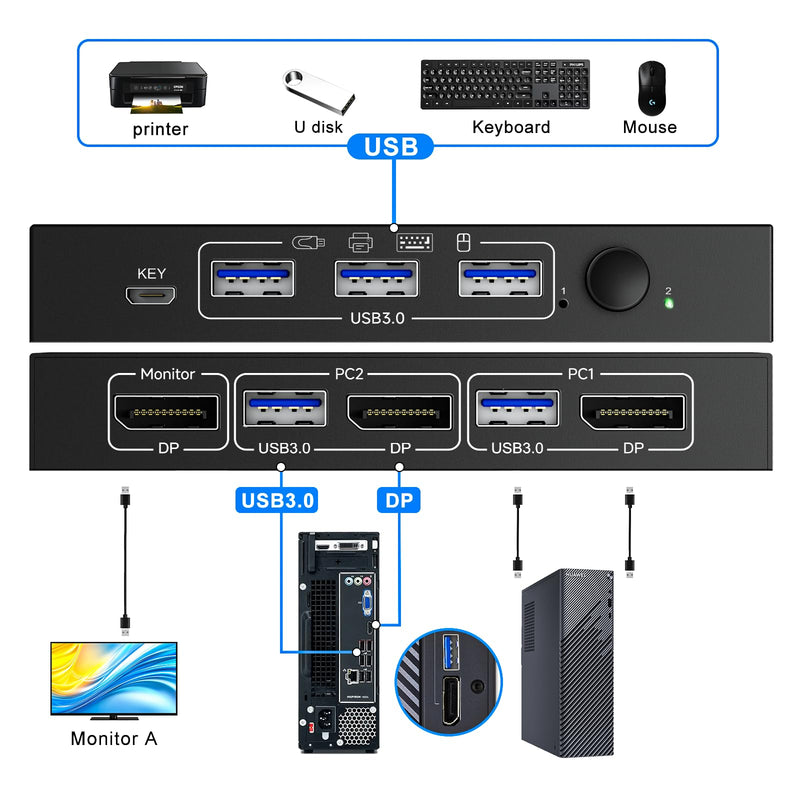 Displayport KVM Switch 1 Monitors 2 Computers 4K@144Hz USB3.0 KVM Switch for 2 Computers Share 1 Monitors and 4 USB Devices Support Extended/Copy Mode with Desktop Controller DP KVM SWITCH 1M 2 PC