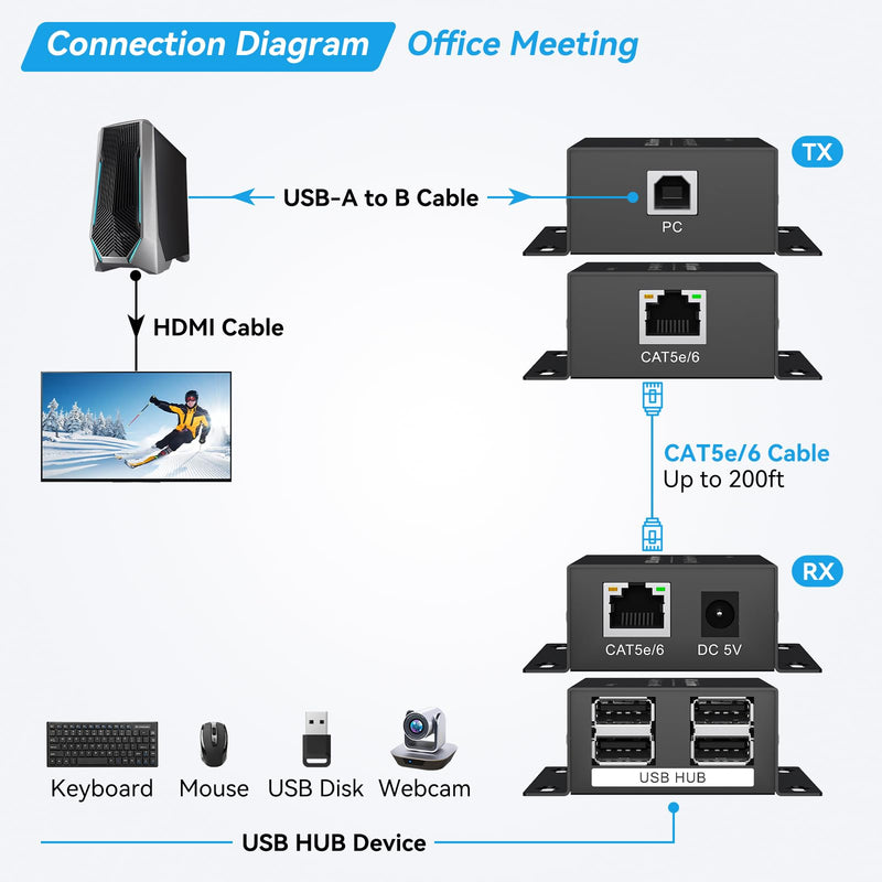 USB Extender Over Ethernet 200ft USB2.0 HUB RJ45 Cat5e 6 up to 480Mbps with Power Adapter 2 Cameras Work in Sync Support Windows MacOS Android Linux USB 2.0