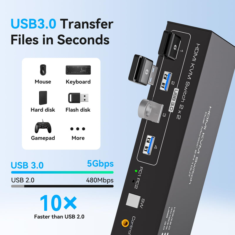 HDMI KVM Switch 2 Monitors 2 Computers 4K@120Hz USB 3.0 KVM Switch Share Dual Monitor and 4 USB Devices Support Extended/Copy Mode HDMI 2 PC 2 Monitors White