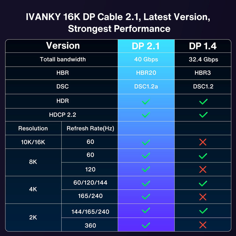 IVANKY DisplayPort 2.1 Cable, 15ft, 16K@60Hz, 8K@120Hz, 4K@240Hz, HDR, HDCP 2.2, 3D, ARC, Compatible with Gaming Monitor, TV and More 15 Feet 1