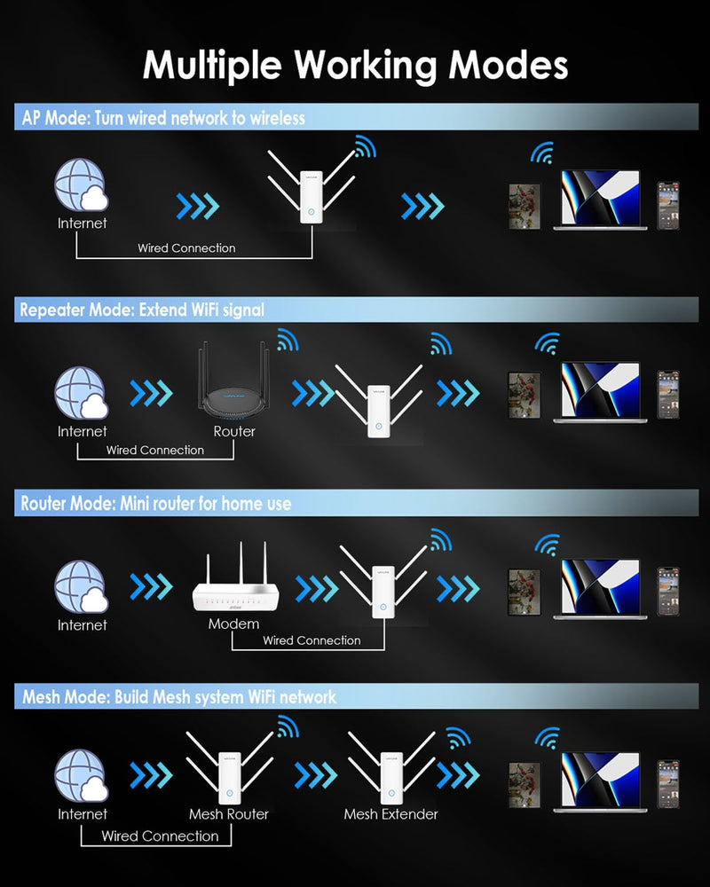WAVLINK AX3000 WiFi 6 Extender - Internet Extender WiFi Booster with 5 High-Gain Antennas & Beamforming, Dual Band Whole Home Coverage, Gigabit Port, Repeater/AP/Router Mode for 256 Devices