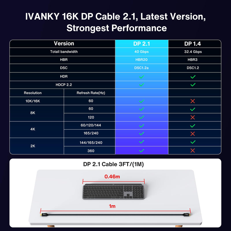 IVANKY 16K Displayport Cable 3.3ft, VESA Certified Short DP 2.1 Cable [16K@60Hz, 8K@120Hz, 4K@240Hz/165Hz, 2K@360Hz],DisplayPort 2.1 Cable Support HDR10, HDCP 2.2 for Gaming Monitor/PC/Graphics, 3.3FT 3.3 Feet 1