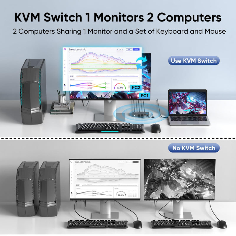 USB 3.0 HDMI KVM Switch 1 Monitor 2 Computers, 8K@60Hz KVM Switches for 2 Computers Sharing Monitor Keyboard Mouse Hard Drives Printer,with EDID Adaptive,2*USB Cable and Controller. 1 Monitors