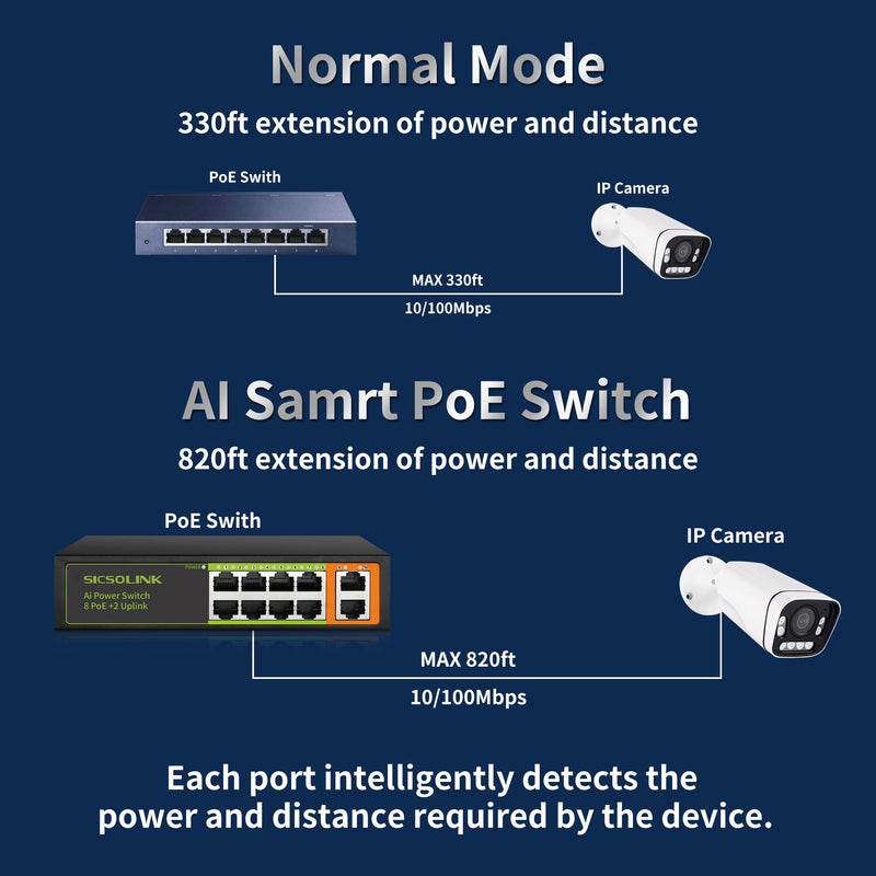 8 Ports PoE+ Ethernet Switch 2 Uplink 802.3af/at 120W Total Power 100Mbps Network Hub 20 Gbps Switch Capacity Unmanaged PoE Switch Suitable for IP Cameras Home & Office. 8*POE+2*FE