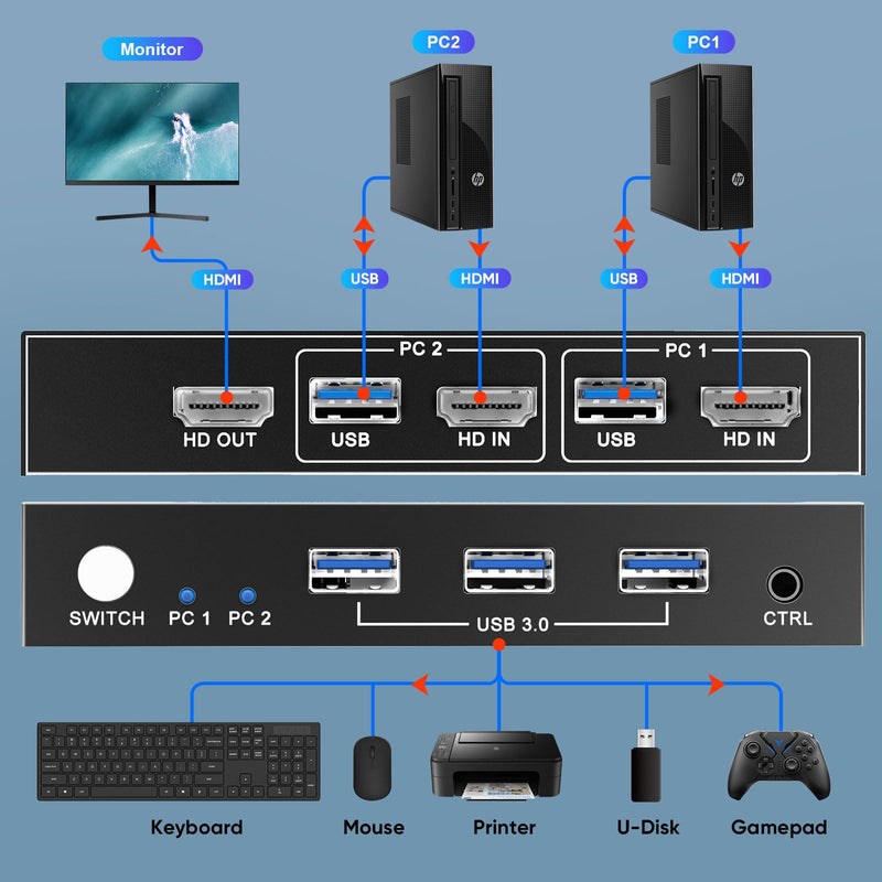 KVM Switches 2 Port 8K@60Hz, GREATHTEK KVM Switch HDMI Share USB Devices with 3 USB3.0 Hubs, 2 Computers 1 Monitor Share Keyboard Mouse Printer, Button Switch Desktop Remote Control, Plug and Play