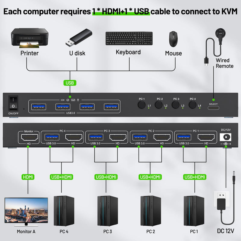 4 Port HDMI KVM Switch 4K@60Hz, Simulation EDID, ANGEET USB3.0 KVM Switches for 4 Computers Share 1 Monitor and Keyboard Mouse Printer, with Wired Remote,12V Power Adapter and 5 Cables KVM 1 Monitor 4 PC