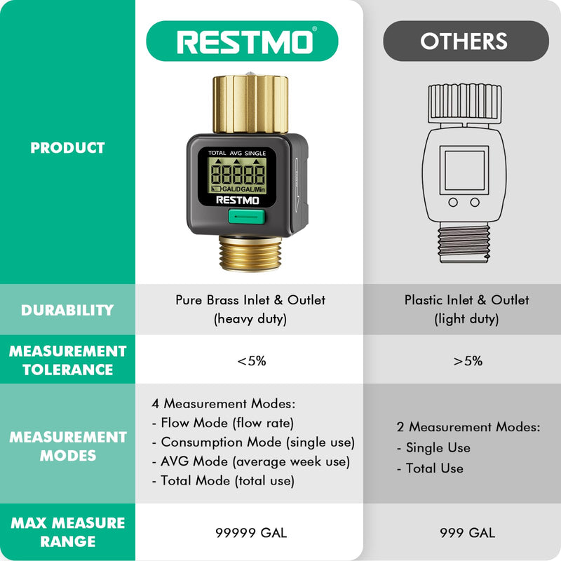 [2 Pack] RESTMO Water Flow Meter, Pure Brass Inlet & Outlet | 4 Measure Modes | Display Gallon/Liter Usage and Flow Rate | Ideal to Outdoor Garden Hose, Lawn Sprinkler Watering, RV Water Tank Filling Gray 2 Pack