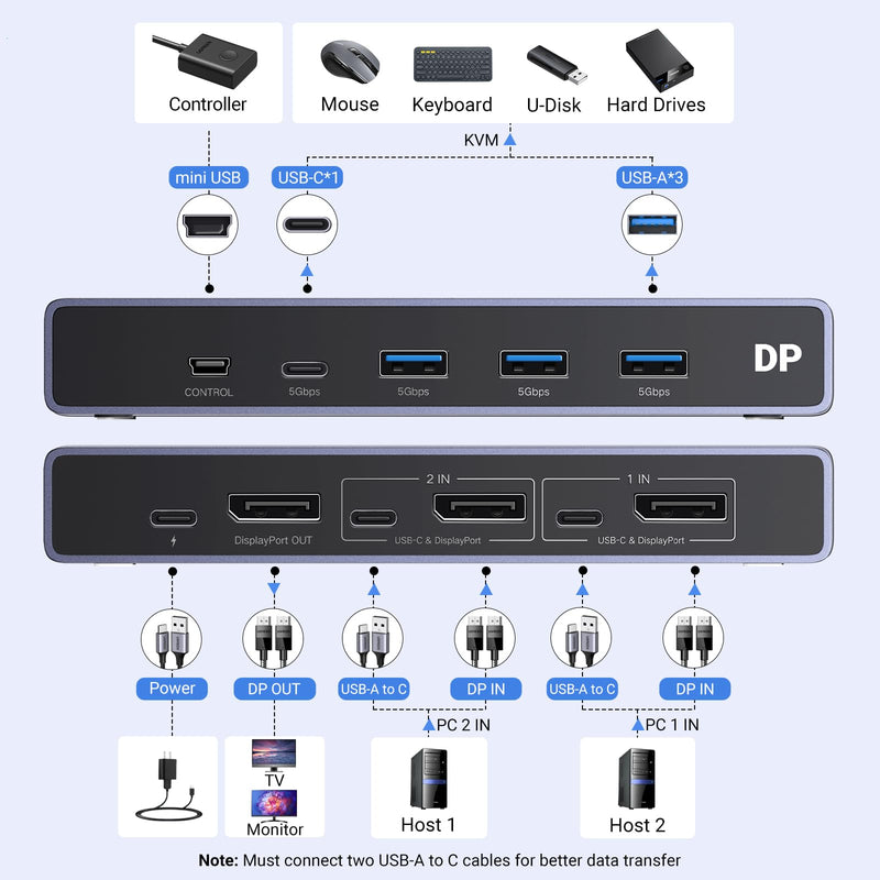 UGREEN 8K Displayport KVM Switch DP 1.4 with 4 USB 3.0 Ports (3 USB-A + 1 USB-C) Bundle with UGREEN VESA Certified 8K DisplayPort Cable 6.6FT, DP 1.4 Cable