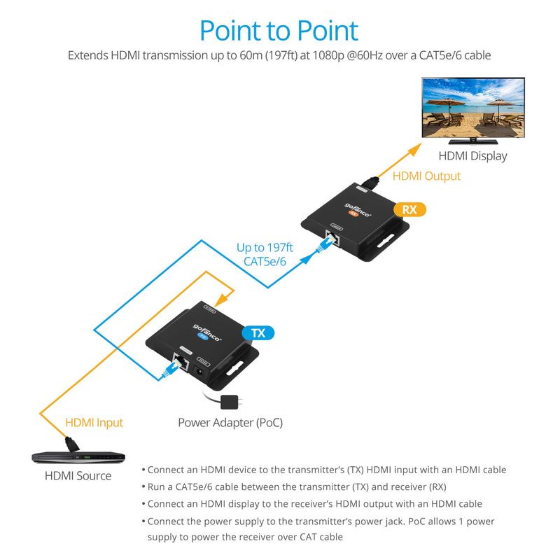 gofanco 1080p HDMI Extender Over CAT5e/6 Without Signal Loss – Up to 197ft (60m), 1080p 60Hz, 1080i, 720p, 3D, HDCP 1.4, Power-Over-Cable (PoC), LPCM 2.0 Audio, Surface Mountable (HDExt v3.0) 1080p Extender