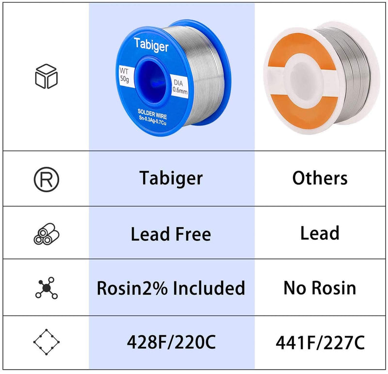 Tabiger Solder Wire 0.6mm Lead Free Solder Wire with 97Sn-2Rosin-0.7Cu-0.3A 0.6mm 50g Solder for Electric Soldering
