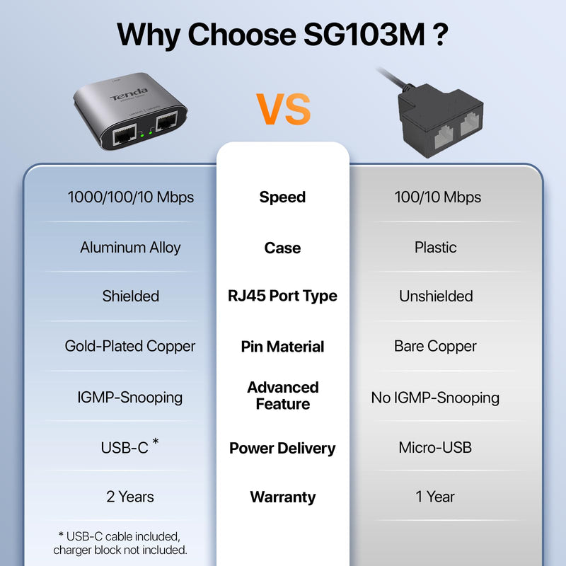 Tenda SG103M Gigabit Ethernet Splitter 1 to 2 - Network Splitter with USB Power Cable, RJ45 Internet Adapter 1000Mbps High Speed for Cat 5/5e/6/7/8 Cable