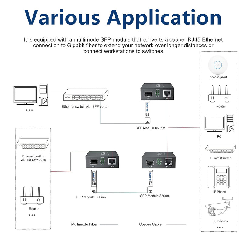 Gigabit Ethernet Media Converter, Multi-Mode Dual LC Fiber to Ethernet Converter with a 1000Base-SX Module, 1.25G Fiber to RJ45, 10/100/1000Base-Tx to 1000Base-SX, 850nm, MMF, up to 550m (1804ft) 1G MMF, 550m