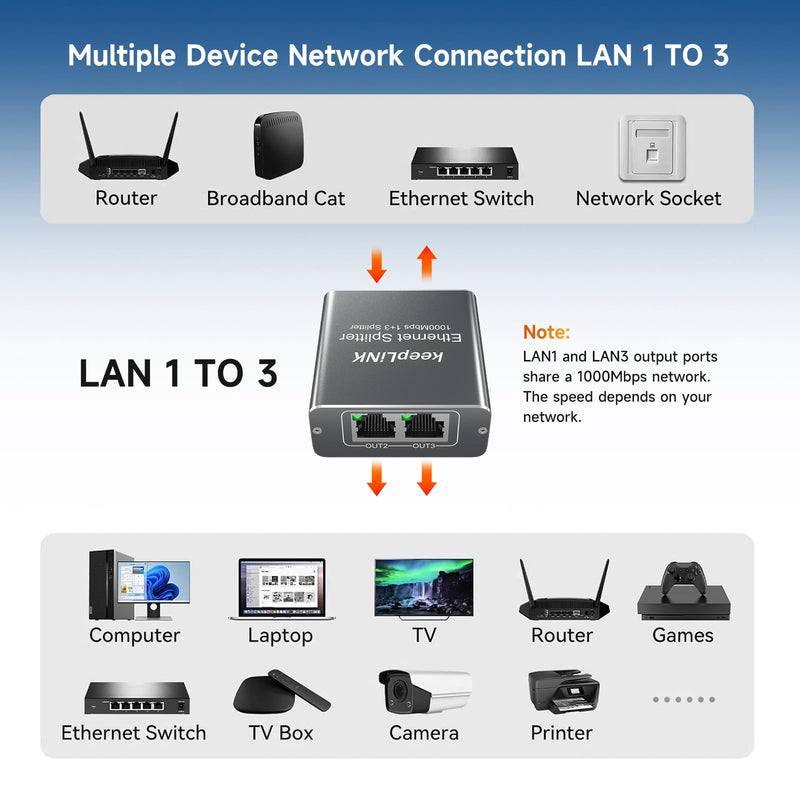 Gigabit Ethernet Splitter 1 to 3, Network Splitter with USB Power Cable, 1000Mbps RJ45 Internet Adapter 1000Mbps High Speed for Cat 5/5e/6/7/8 Cable Metal Case