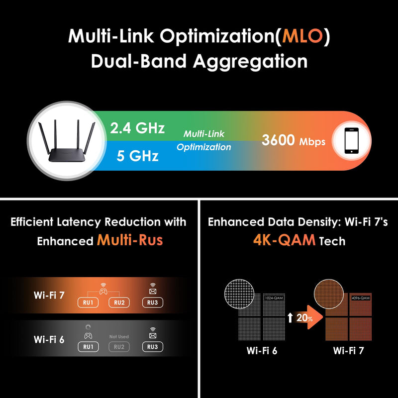 WAVLINK BE3600 WiFi 7 Router, Dual Band Gaming Router with Gigabit Ports, MLO, 4096-QAM & Multi-Rus Tech, Support Mesh/AP/Repeater Mode, Guest WiFi, QoS, IPv6, VPN