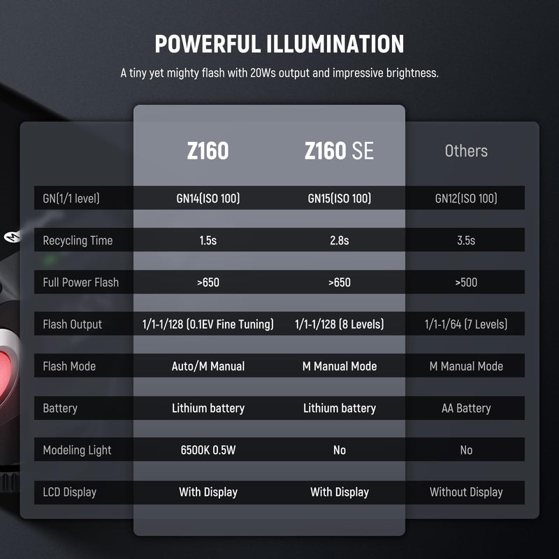 NEEWER Z160 SE Camera Flash, 20Ws GN15 6000±200K Speedlight, Manual 1/1-1/128 Power & S1/S2 Mode 3.7V/1200mAh Battery 650 Full Power Studio Light, Compatible with Canon Nikon Sony Fuji Olympus Cameras