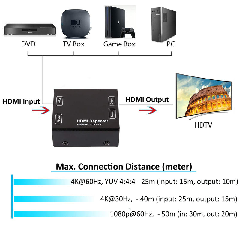 DTECH HDMI Signal Amplifier Booster Repeater 4K 60Hz YUV 444 18Gbps 1080P HDCP 2.2 CEC 3D 4K2K Extender Boost up to 164 Feet Compatible with VR TV Box Blu-ray Player HDTV Monitor Projector