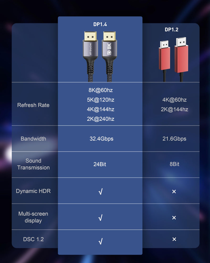 Stouchi DisplayPort Cable, DP 1.4 Cable 8K 16FT/5M 8K@60Hz HBR3 4K@60Hz/144Hz/120Hz 5K@60Hz 2K@165Hz/240Hz Support FreeSync G-Sync HDR10 for Gaming Monitor Graphics Card 16 FT 8K-Grey