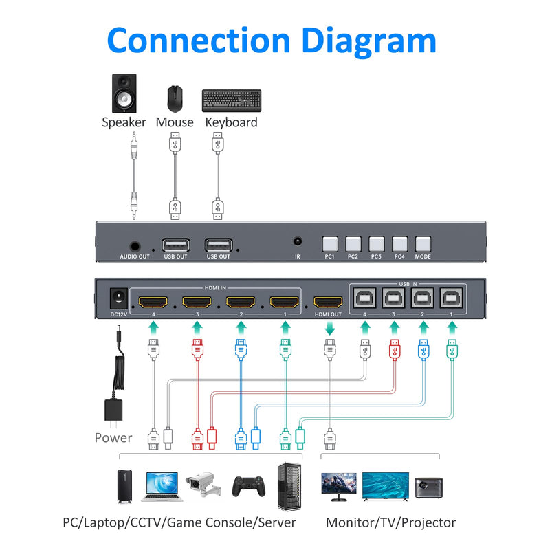 4 Port HDMI KVM with Multi-Viewer, 4x1 Quad Multiviewer Seamless Switcher, Support 4K@30Hz, PIP & POP, Keyboard Hotkey Switch, 3.5mm Audio Output