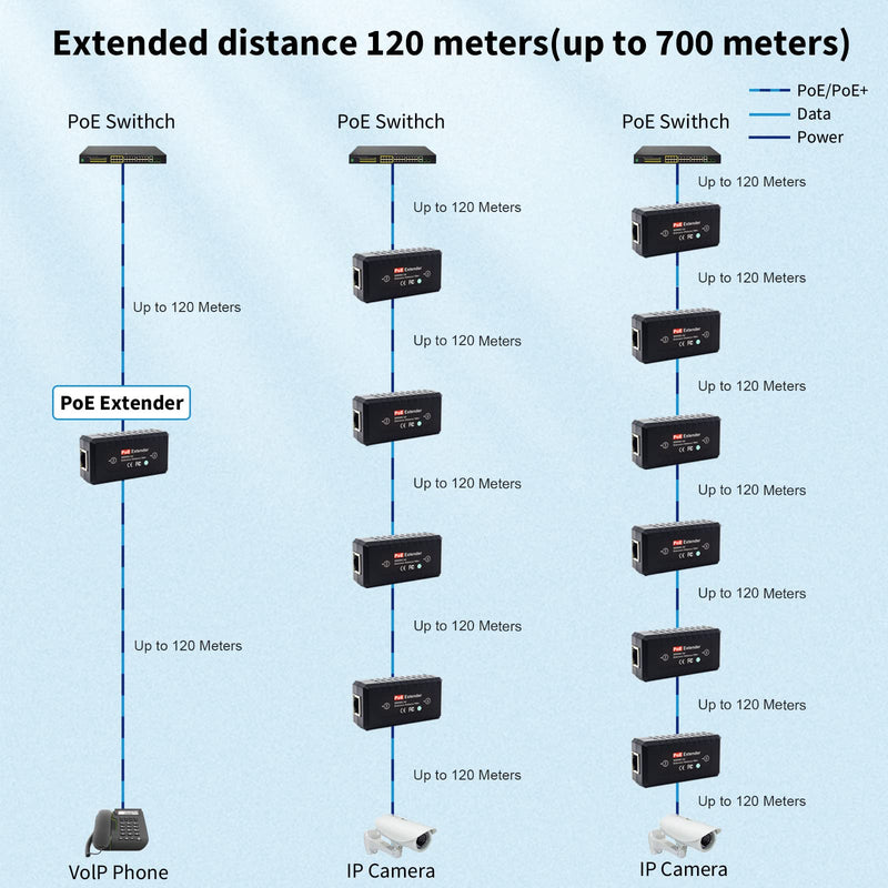 PoE Extender Ethernet Repeater 1 Port 10/100, IEEE802.3af for Security Systems IP Camera Poe Splitter, IP Phone Network PoE Signal Extender by CENTROPOWER PoE-EX201E
