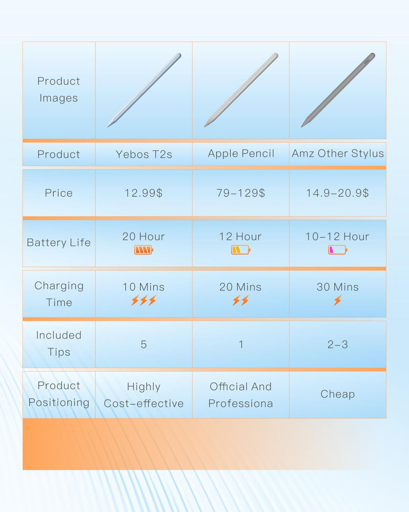 Pencil for Apple iPad 2018-2024, 3X Battery (20H Use, 10 Min Fast Charge), Tilt & Palm Rejection, Stylus Pen for iPad 10/9/8/7/6th Gen, iPad Pro 12.9/11-inch, iPad Air 3/4/5/6, iPad Mini 6(Blue) 20 Hours Blue