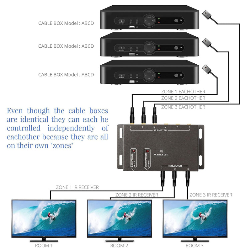 IR Repeater Infrared Repeater System Kit Control Up to 10 Devices Hidden IR Remote Extender Set for Set-top Box, Amplifier, Receiver, DVD, AVR, Blu-ray Player, More 1 to 10 IR Repeater