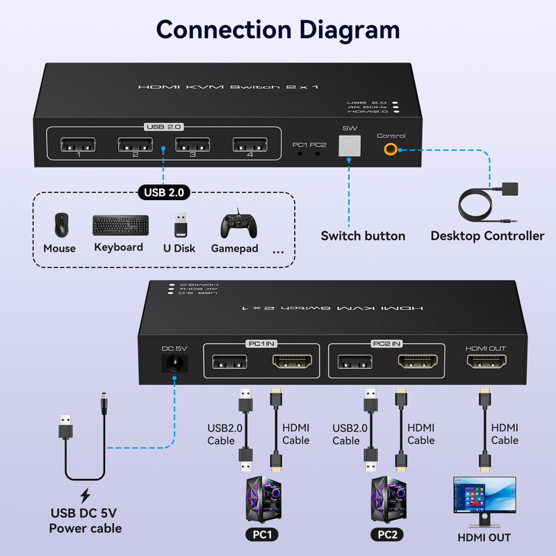 4K60HZ KVM Switch 1 Monitors 2 Computers HDMI KVM Switches for 2 Computers Sharing Single Monitor and Keyboard Mouse Hard Drives Printer with Two USB Cables and Wired Controller SW201ABG Deep Black