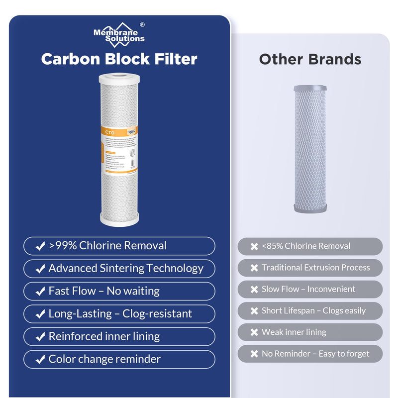 Membrane Solutions Combo Pack for FX12M and FX12P, Water Filter Replacement Cartridge Compatible GE RO Set GXRM10RBL GXRM10G Reverse Osmosis Systems, 2x Carbon Filters, 1x 50GPD RO Membrane Filter 2 CTO + 1 RO