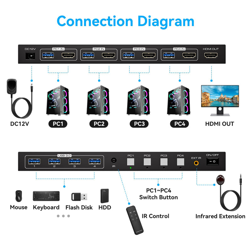 USB3.0 HDMI KVM Switch 4 Computers EDID 4K60Hz 4 Port KVM for 4 PC Sharing 1 Monitor and 4 USB 3.0 Devices with Controller 4K HDMI 4 PC 1 Monitor