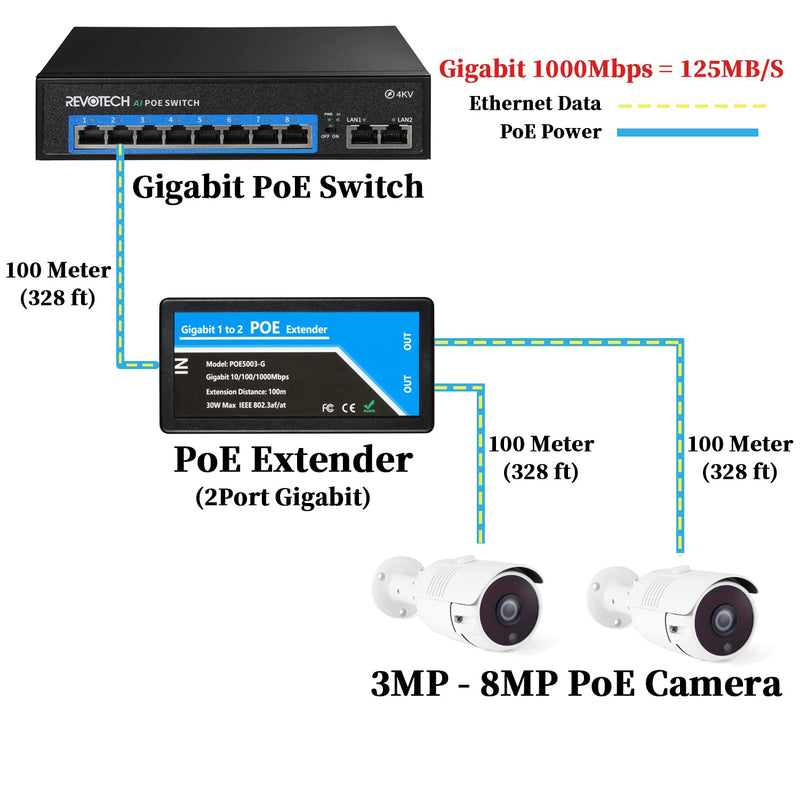 Revotech Gigabit 2 Port POE Extender, IEEE 802.3af/at PoE+ Standard, 10,100,1000Mbps, POE Repeater 100 Meters(328 ft), Extender 1 in 2 Out, Power Supply for PoE Camera/PoE Device (POE5003-G)