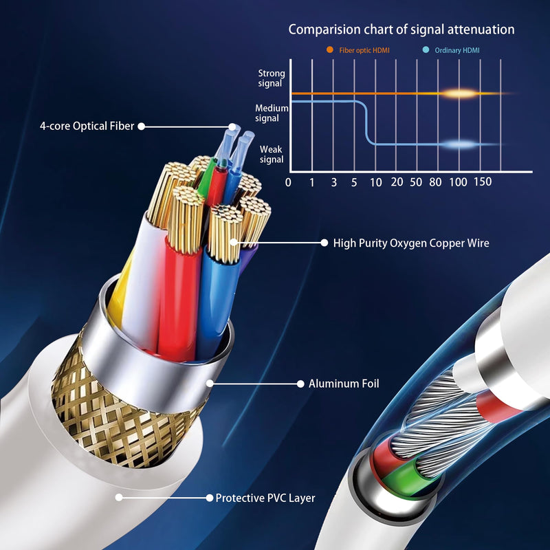 8K Fiber Optic HDMI Cable 50FT, Long Active HDMI 2.1 Cable 48Gbps Ultra High Speed 8K@60Hz 4K@120Hz HDR10 eARC 3D HDCP 2.3 Compatible for Laptop, PC, Monitor, PS5, PS4, Xbox, HDTV, Projector