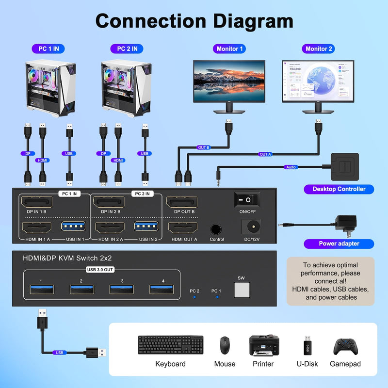 4K HDMI Displayport KVM Switch 2 Monitors 2 Computers Dual Monitor, 4K@60Hz KVM Switcher 2PC Extended Display for 2 Port Share 4 USB 3.0 Hub Keyboard Mouse Desktop Controller and 2 USB Cables Included 4K- 2x2 HDMI+DP