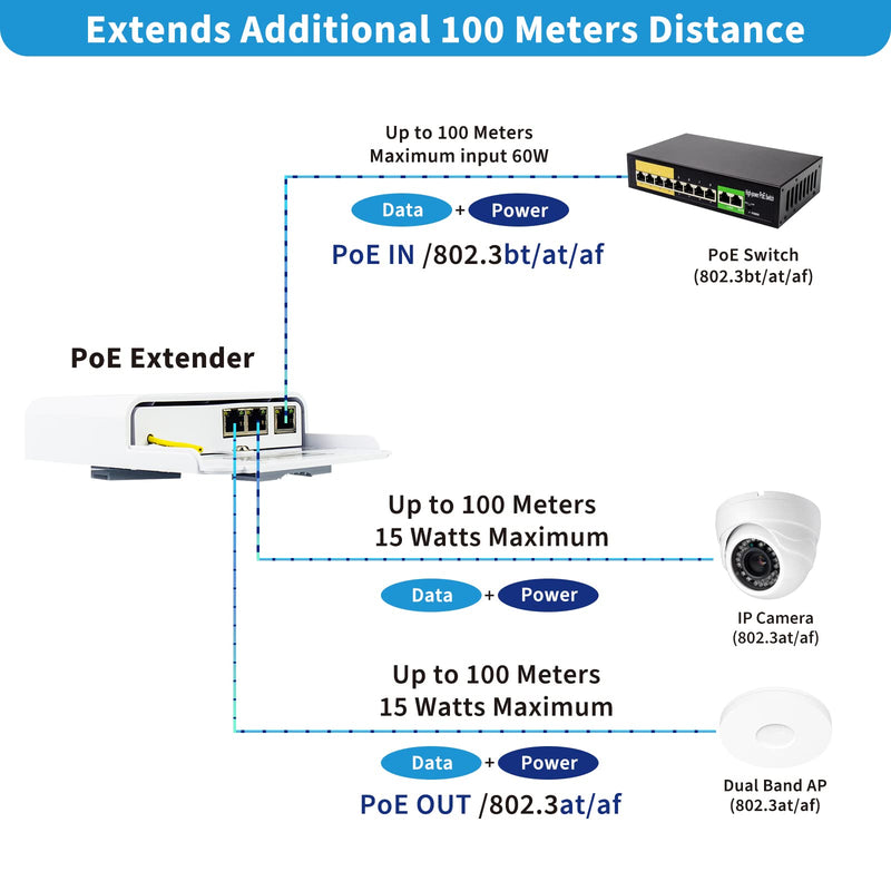 Gigabit 2 Port PoE Extender Outdoor, 6KV Lightning Protection PoE Passthrough Switch, Ethernet Splitter Booster, 60W 48V Comply with IEEE 802.3af/at