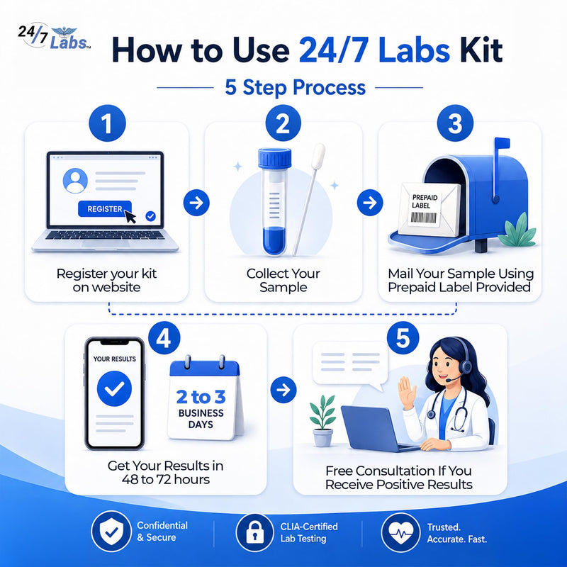 STD Testing Kit for Men and Women Chlamydia and Gonorrhea Screening Discreet and Accurate Results Private and Secure CLIA Certified Labs
