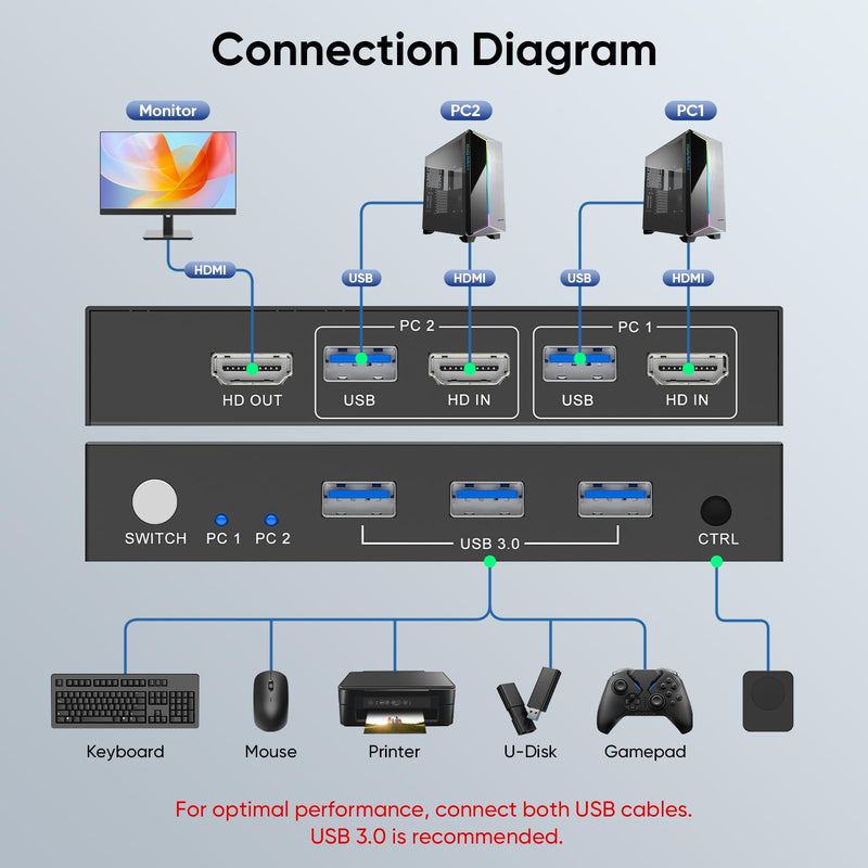 USB 3.0 HDMI KVM Switch 1 Monitor 2 Computers, 8K@60Hz KVM Switches for 2 Computers Sharing Monitor Keyboard Mouse Hard Drives Printer,with EDID Adaptive,2*USB Cable and Controller. 1 Monitors