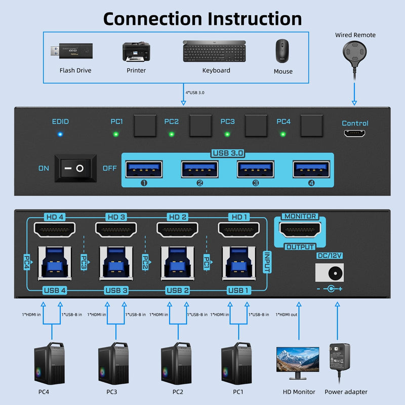 8K HDMI KVM Switch 4 Computers Sharing 1 Monitor, ANXQQ EDID Function KVM Switch HDMI 4 Port 8K@60Hz 4K144Hz for 4 USB Devices, Keyboard Mouse Switch with 4 USB Cables, Wired Control and Power Supply 8K 4 In 1 Out