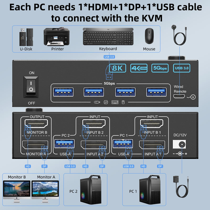 4K@144Hz KVM Switch 2 Monitors 2 Computers 8K@60Hz,Camgeet HDMI and Displayport Dual Monitor KVM Switch with 4 USB 3.0 Port for Keyboard Mouse Printer,Wired Remote,Power Adapter and USB Cable Included HDMI+DP 2 Monitors