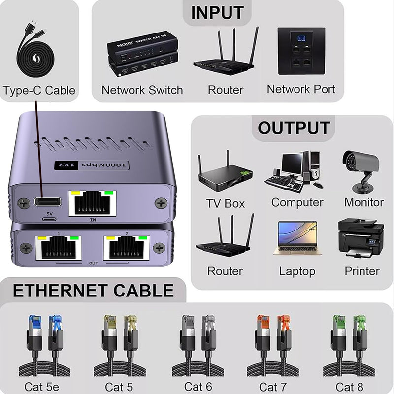 Gigabit Ethernet Splitter 1 to 2 High Speed, 1000Mbps Internet Splitter 1 in 2 Out, LAN Splitter with USB Power Cable, RJ45 Splitter for Cat5/5e/6/7/8 Cable(2 Devices Simultaneously Networking)