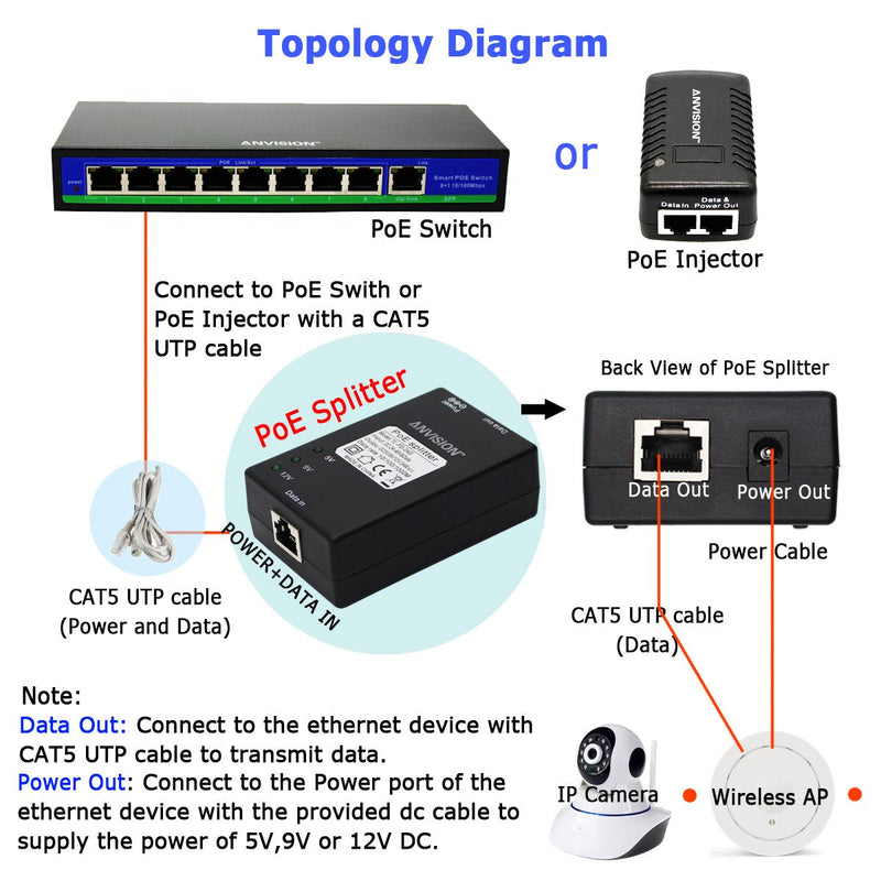ANVISION Active Gigabit PoE Splitter Adapter with Multi-Size Tips, IEEE 802.3af Compliant, DC 5V 9V 12V Power Output, for IP Camera AP Voip Phone and More
