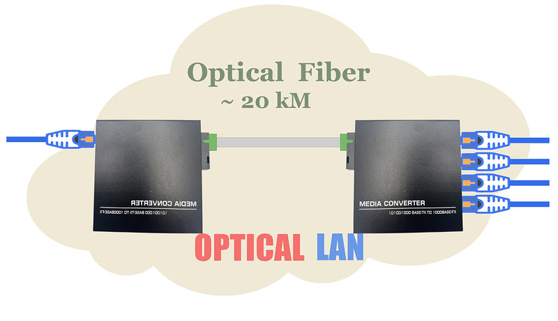 Elfcam 2 Pieces Converter Fibre ethernet, Media Converter up to a Distance of 20 km to Optical SC Mono Mode, with Adapter 10/100/1000 Mbps (1 RJ45 Port *4 RJ45 Port) 1 RJ45 Port *4 RJ45 Port