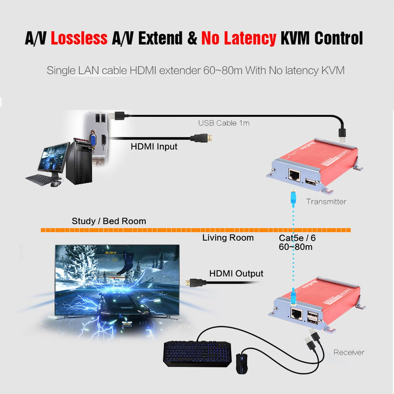 Basicolor HDMI USB Extender 2 USB2.0 Ports KVM Extender Over Cat6/Cat6e Up to 262Ft(80m), HD 1080P Video Transmit Lossless and Near Zero Latency, POC HDMI KVM Extender Plug&Play HDMI to RJ45