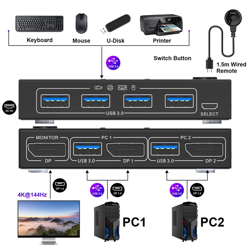 KCEVE KVM Switch 2 Computers 1 Monitor Displayport, USB 3.0 KVM Switch Displayport 4K@144Hz for 2 Computer Share 1 Monitor and 4 USB Devices, with Wired Remote 1 Monitor 2 PC 4 USB